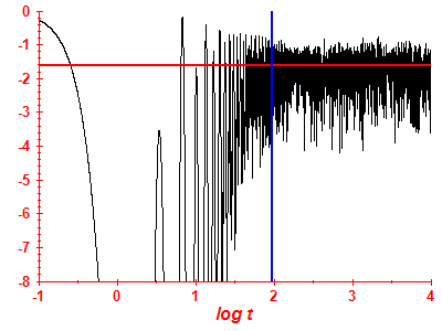 Survival probability log